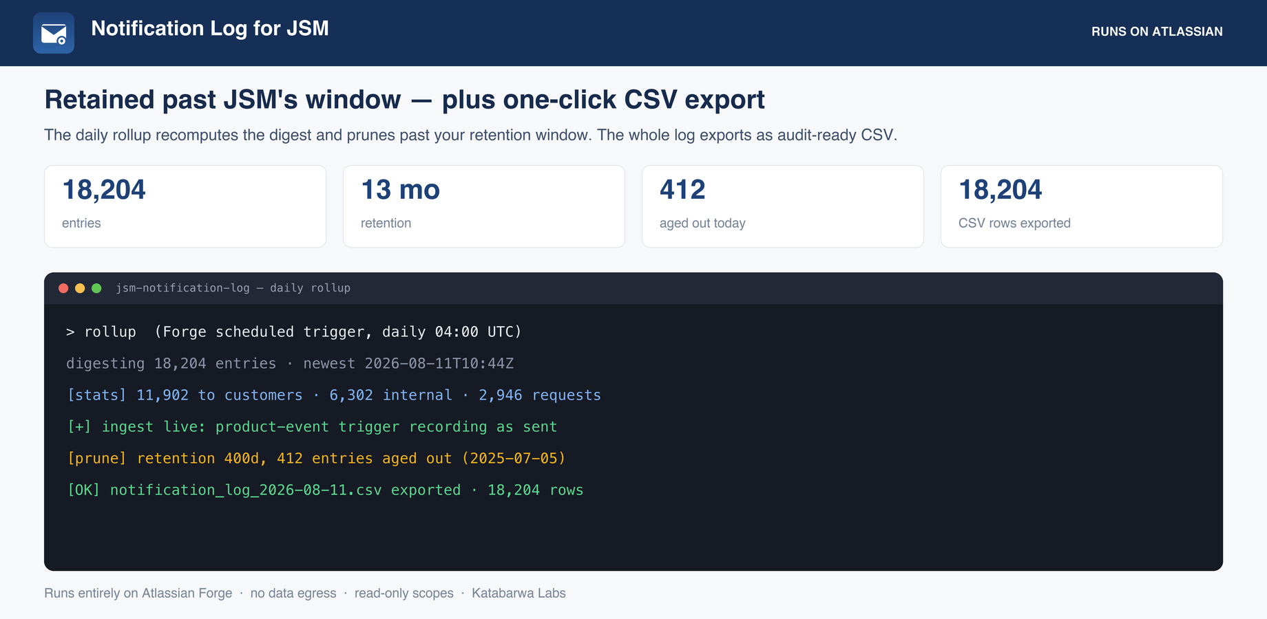The daily rollup recomputes the digest and prunes past your retention window, and the whole log exports as audit-ready CSV.