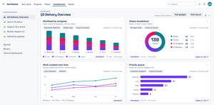 Four gadgets on one Jira dashboard: workload by assignee, a status donut, issues created per month and a priority queue. Each keeps its own source chips and can be opened in Jira.