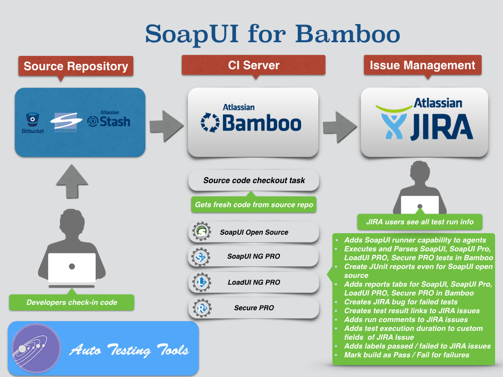 Integrate Results with Bamboo and Jira
