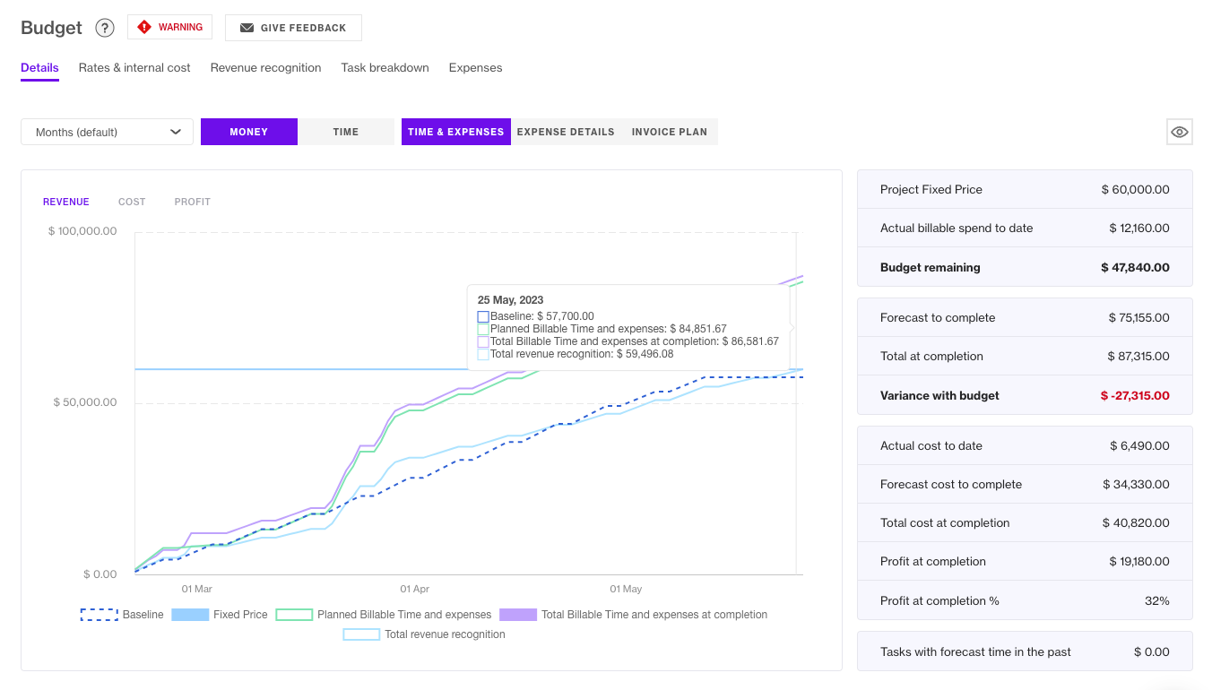 Gain ​financial control with real-time tracking of projects’ revenue, costs, and profit vs budgets. Boost profitability by tracking team utilization and eliminate admin work getting in the way of developers' productivity