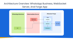 Architecture Overview: WhatsApp Business, WebSocket Server, And Forge App