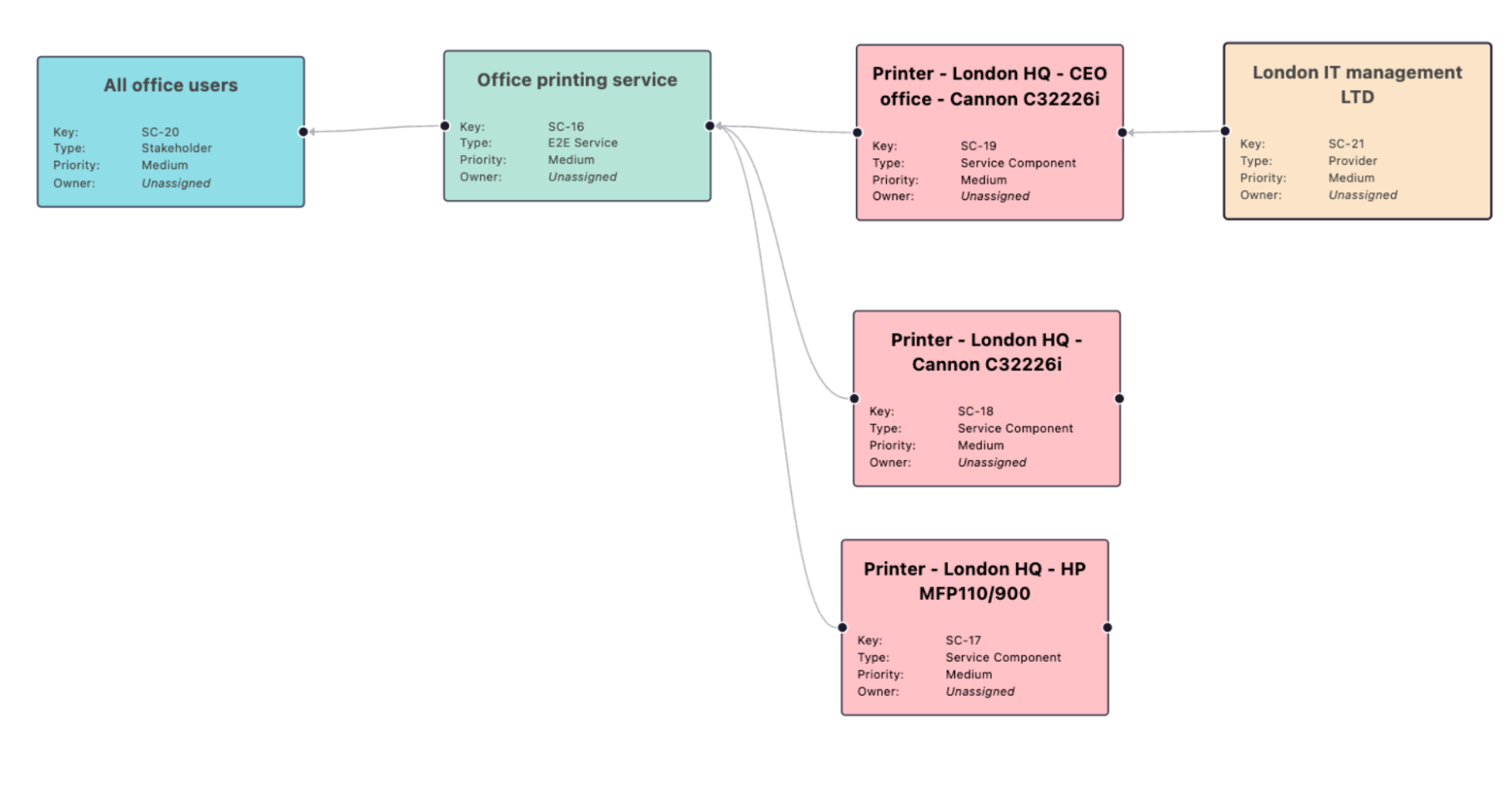 Know your assets and services