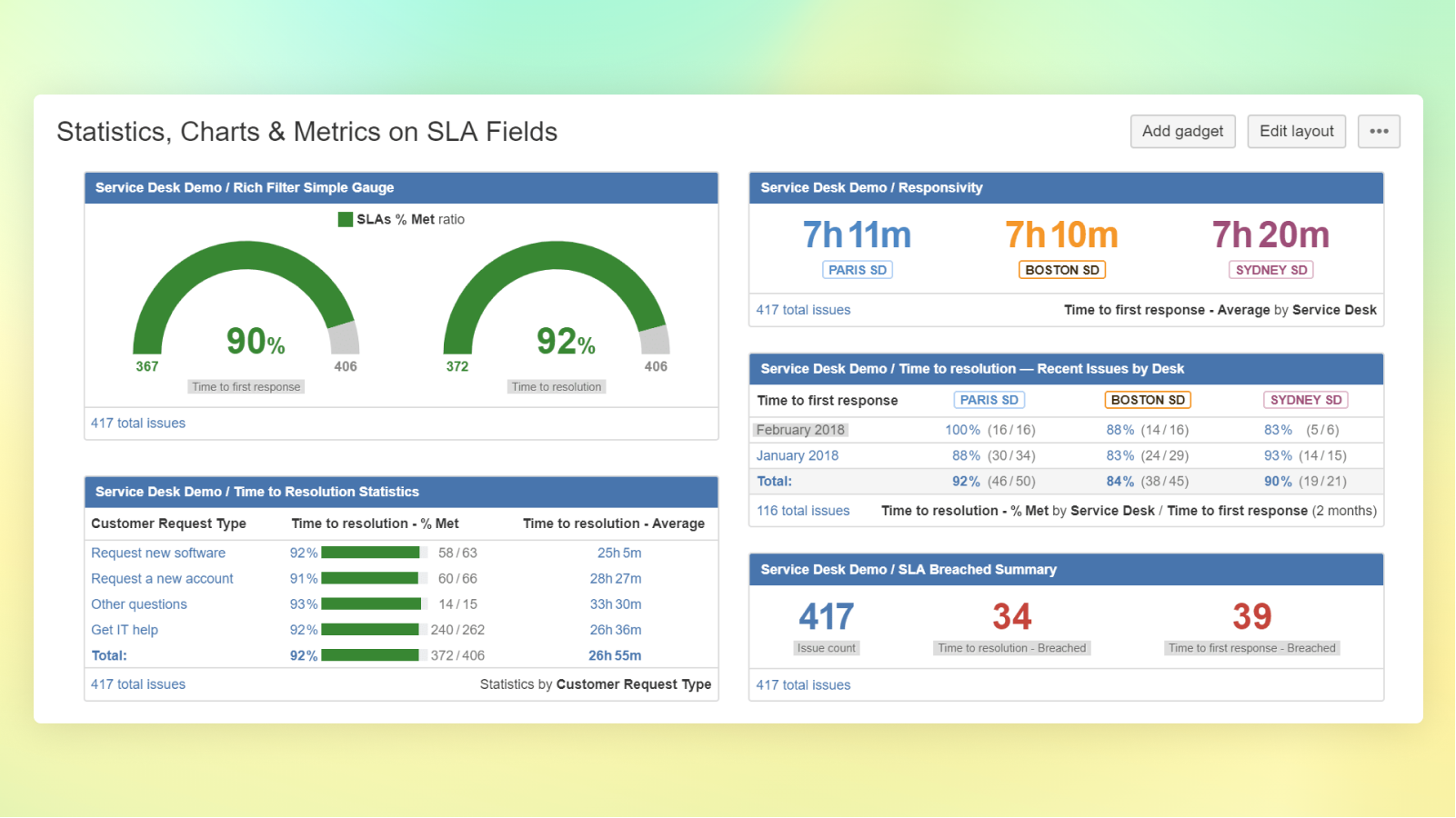 Use counters, gauges, 1D and 2D statistics to display meaningful SLA metrics. Focus on one or several SLA fields and on different SLA values – Met, Breached, %Met, %Breached, Average.