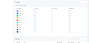 Expandable table of adoption band, cycle time by team/contributor, also generates visibility into non-engineering AI spend, attributing AI costs to people/ departments in finance, product, design, operations, and more.