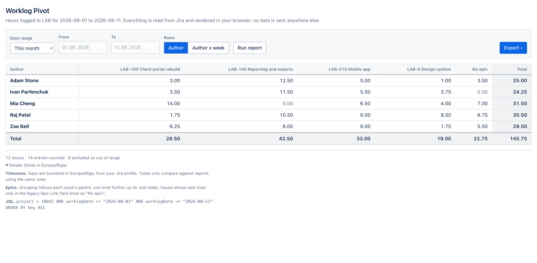 The pivot for a date range you choose, with row and column totals.