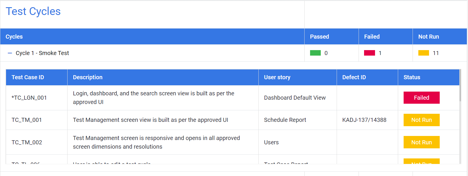 Get instant insight into your QA efforts