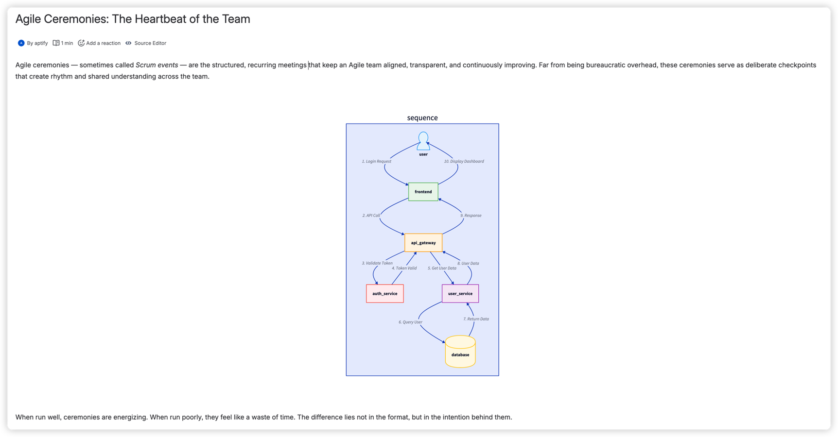 D2 architecture diagram in Confluence showing Kubernetes infrastructure with color-coded components and clean layout