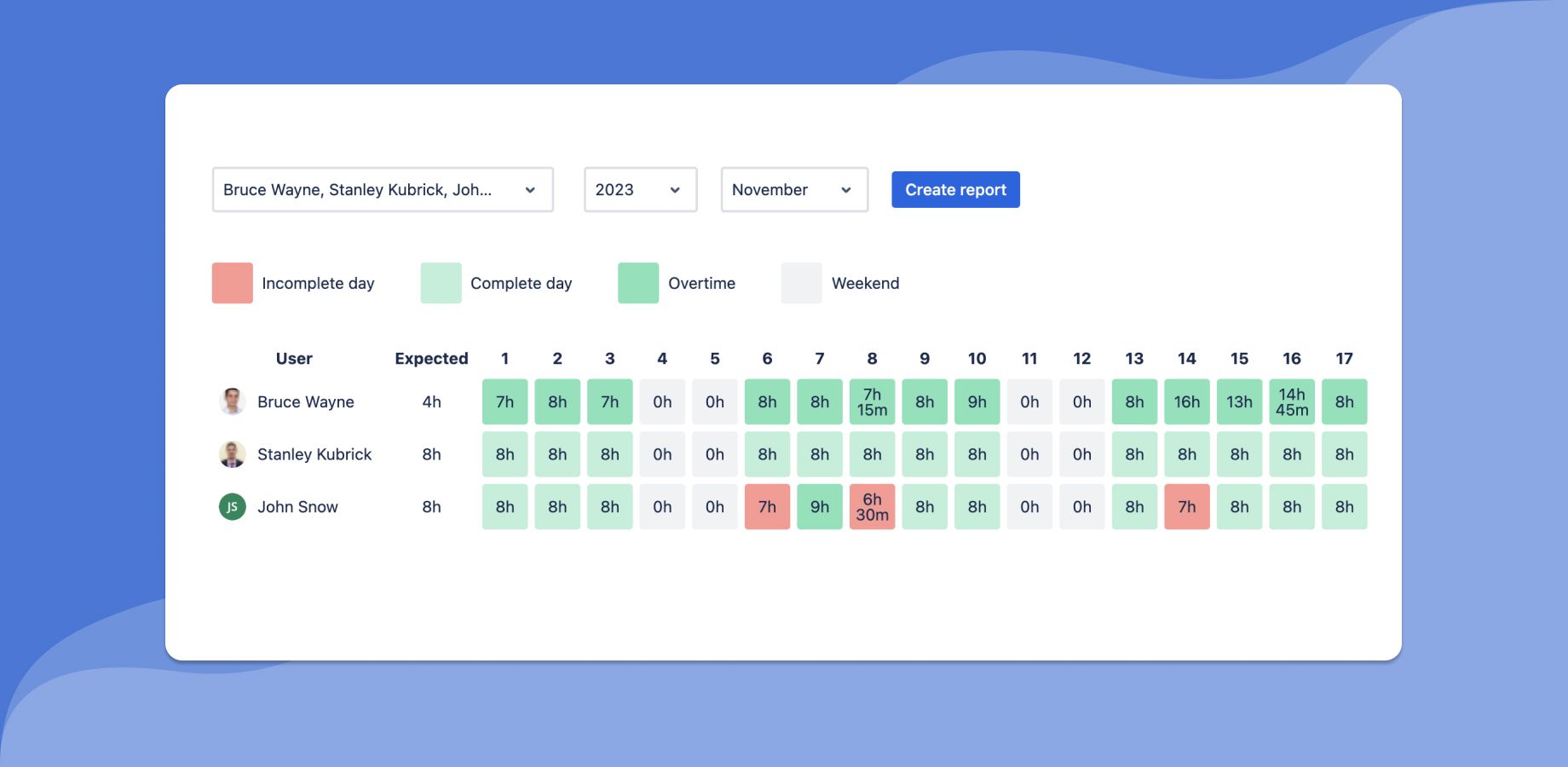 Easy-to-use timesheet reports