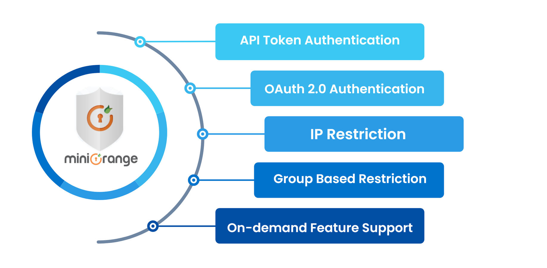 Supports 10+ OA​uth providers like Azure AD, Keycloak, AWS Cognito, Google Apps, ADFS & steps to setup within minutes

Secures all the Confluence APIs

Coming soon - IP restriction, Cookie based authentication​