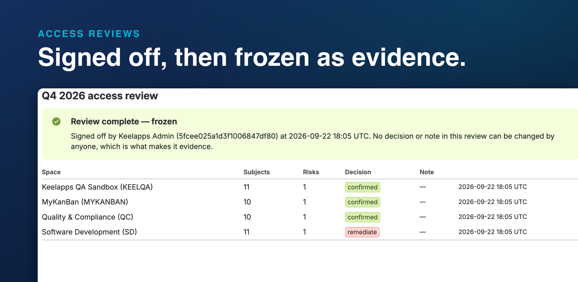 A signed review is frozen: who decided what, when, and against which snapshot. The reviewer's name and Atlassian account id are both on the record, and it exports as CSV.