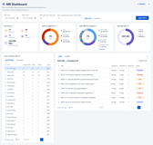 Group-level dashboard: stale MRs by diagnosis and by assignee, reviewer workload table and average stale age across all projects in the group