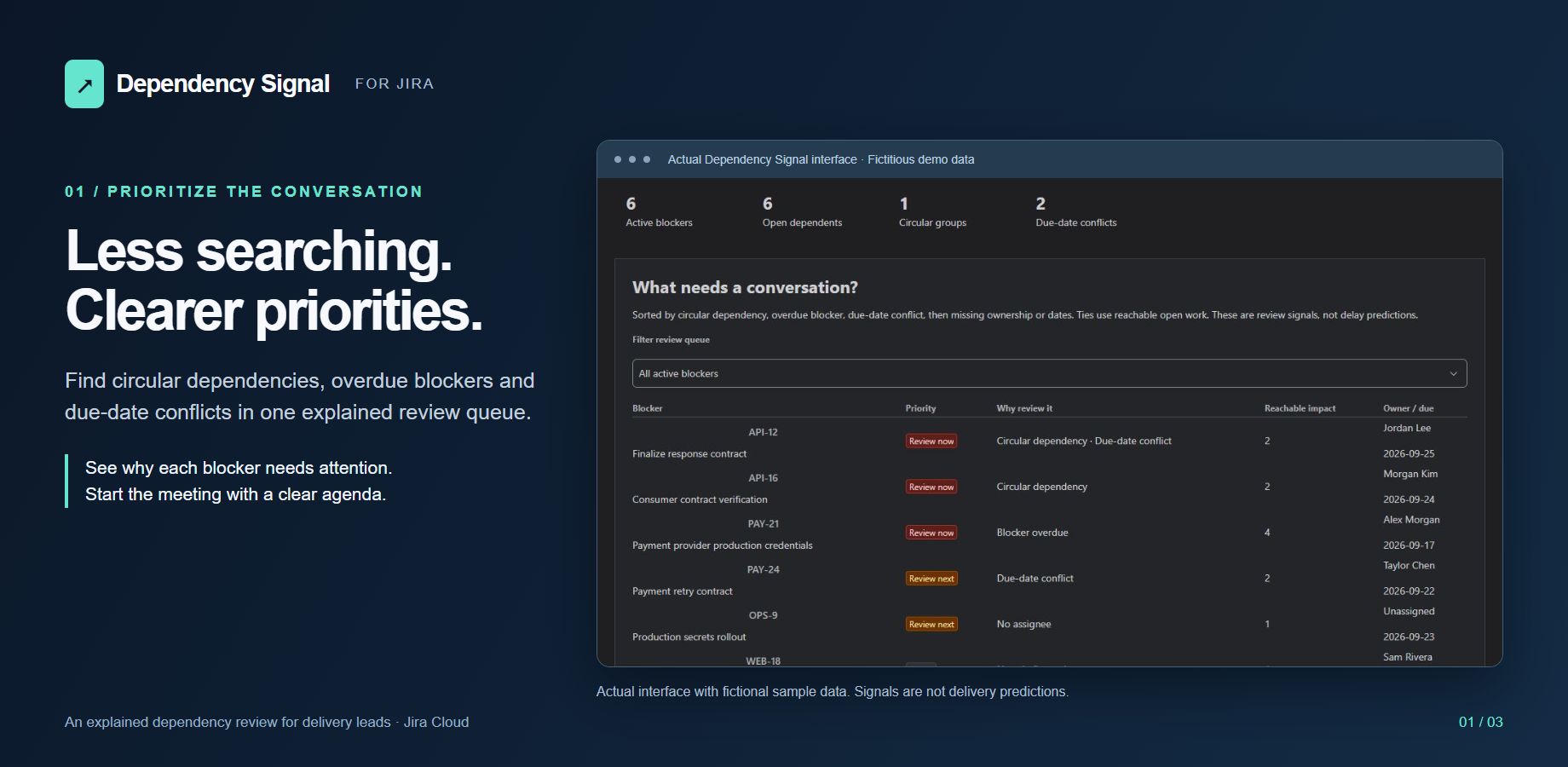 Actual interface with fictional sample data. Each blocker shows its review signal, owner, due date and reachable impact within checked active links.