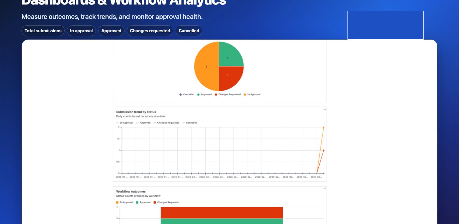 Workflow Analytics tab with status pie chart, submission trend chart, and workflow outcome breakdowns. Filter by total submissions, in approval, approved, changes requested, or cancelled.