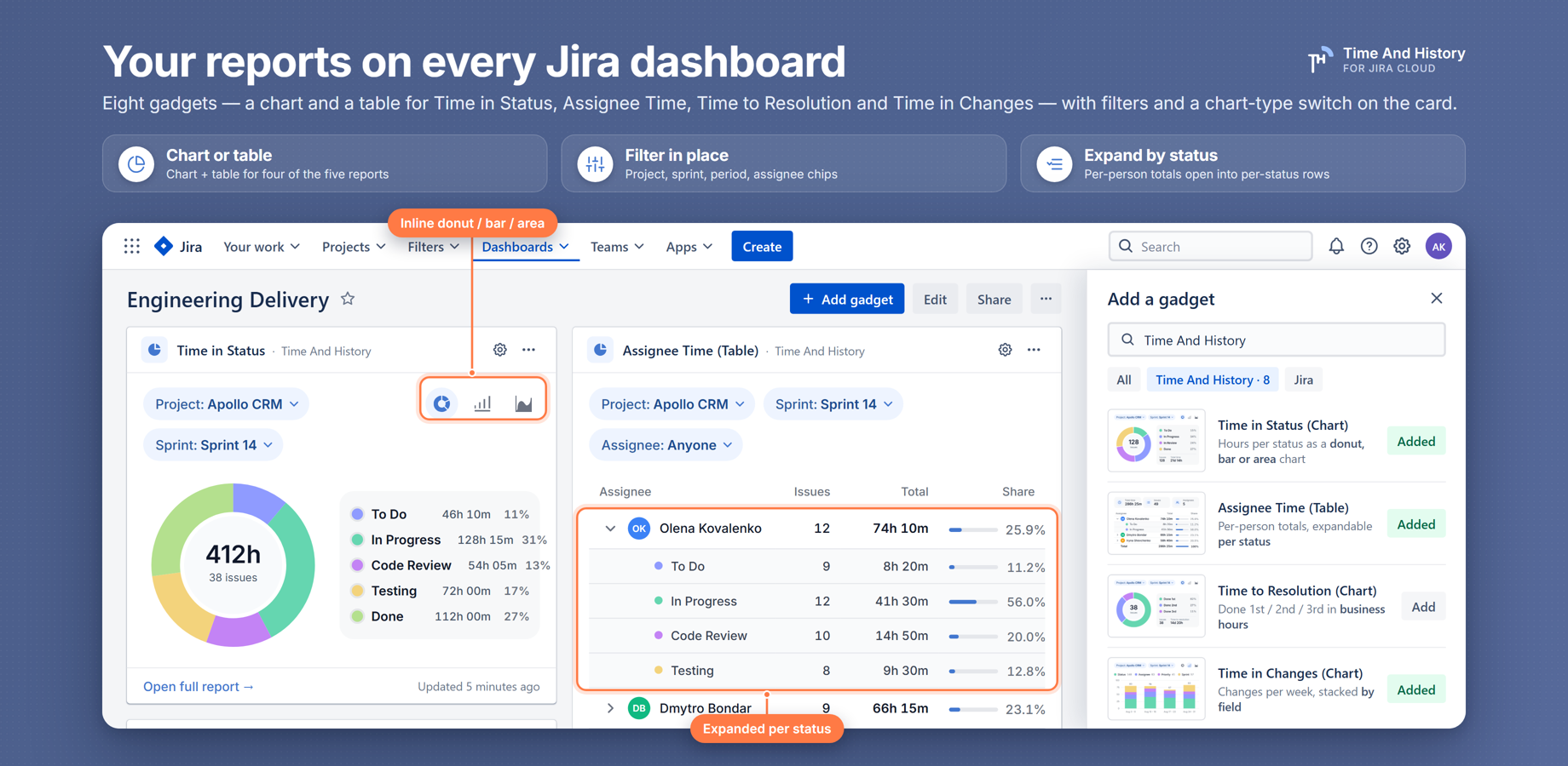 Eight Jira dashboard gadgets: a chart and a table for Time in Status, Assignee Time, Time to Resolution and Time in Changes. Filter chips for project, sprint, epic, period and assignee; donut/bar/area switch; KPI tiles.