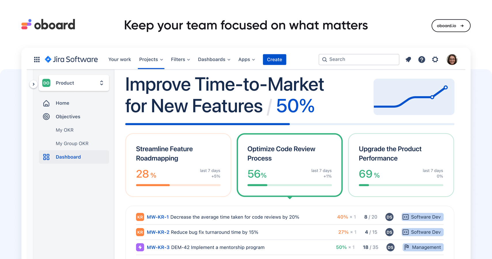 With Jira OKR tracking automated, related OKR reports can be easily structured into custom performance dashboards.
