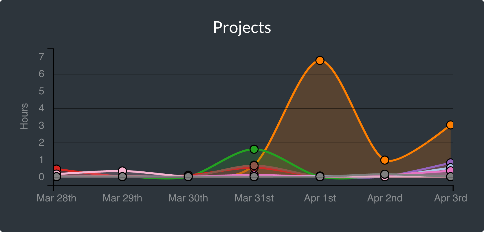 automatically detected projects