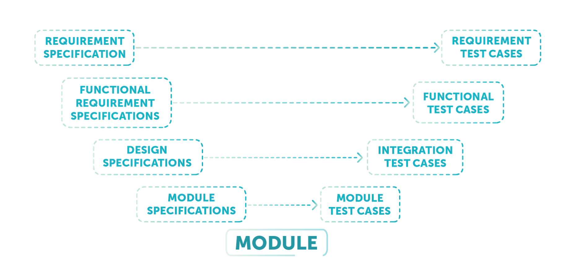 Improve Software Quality