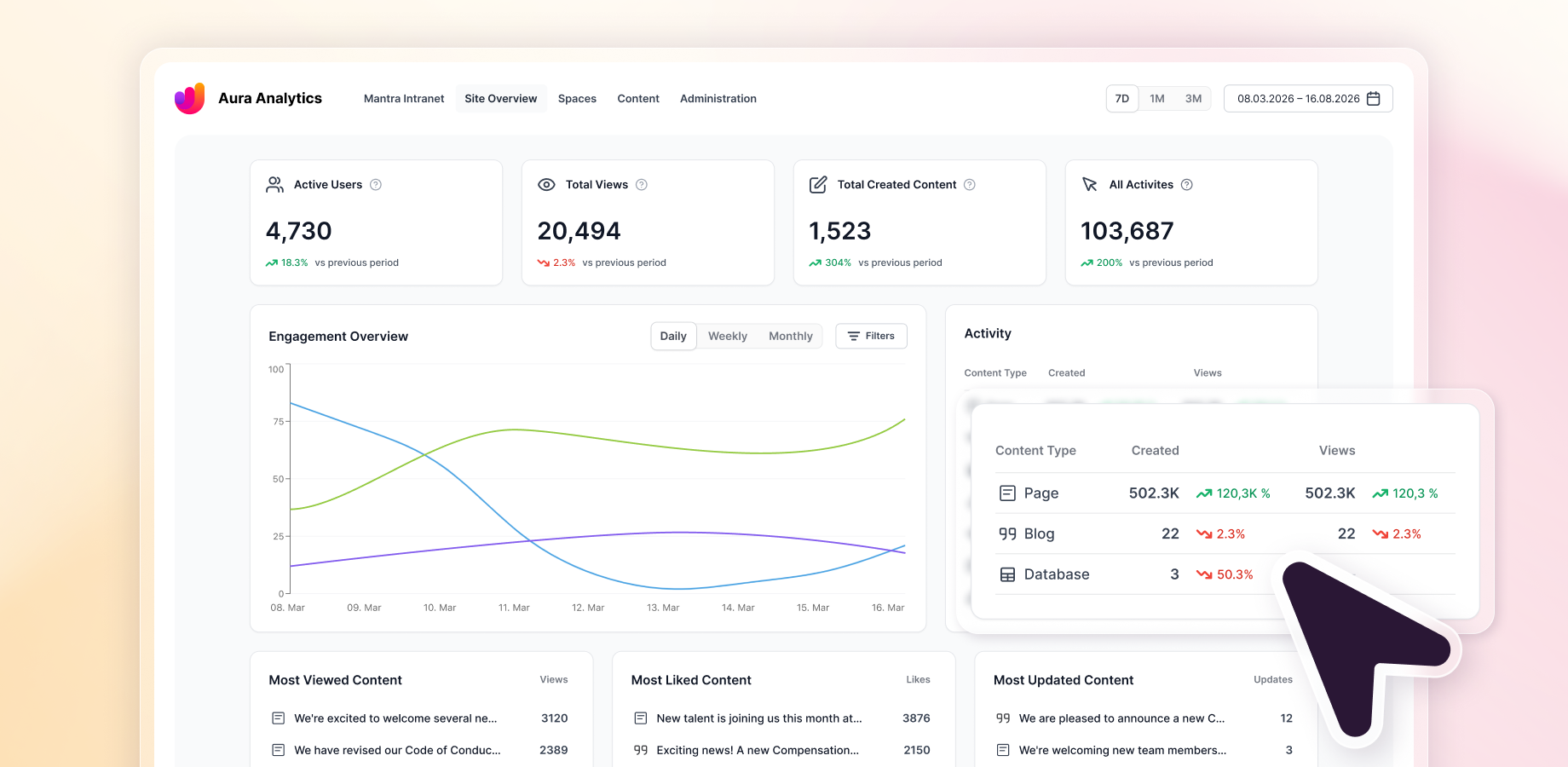 Active users, views, content created and total activity for the period you select, each shown against the same span immediately before it.
