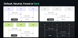 One sequence diagram in the four colour themes: Default, Neutral, Forest and Dark. The theme is chosen for each diagram in the editor.