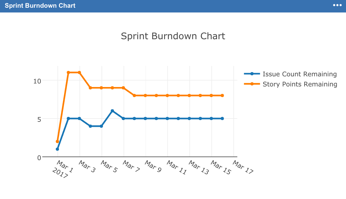 Burndown Charts