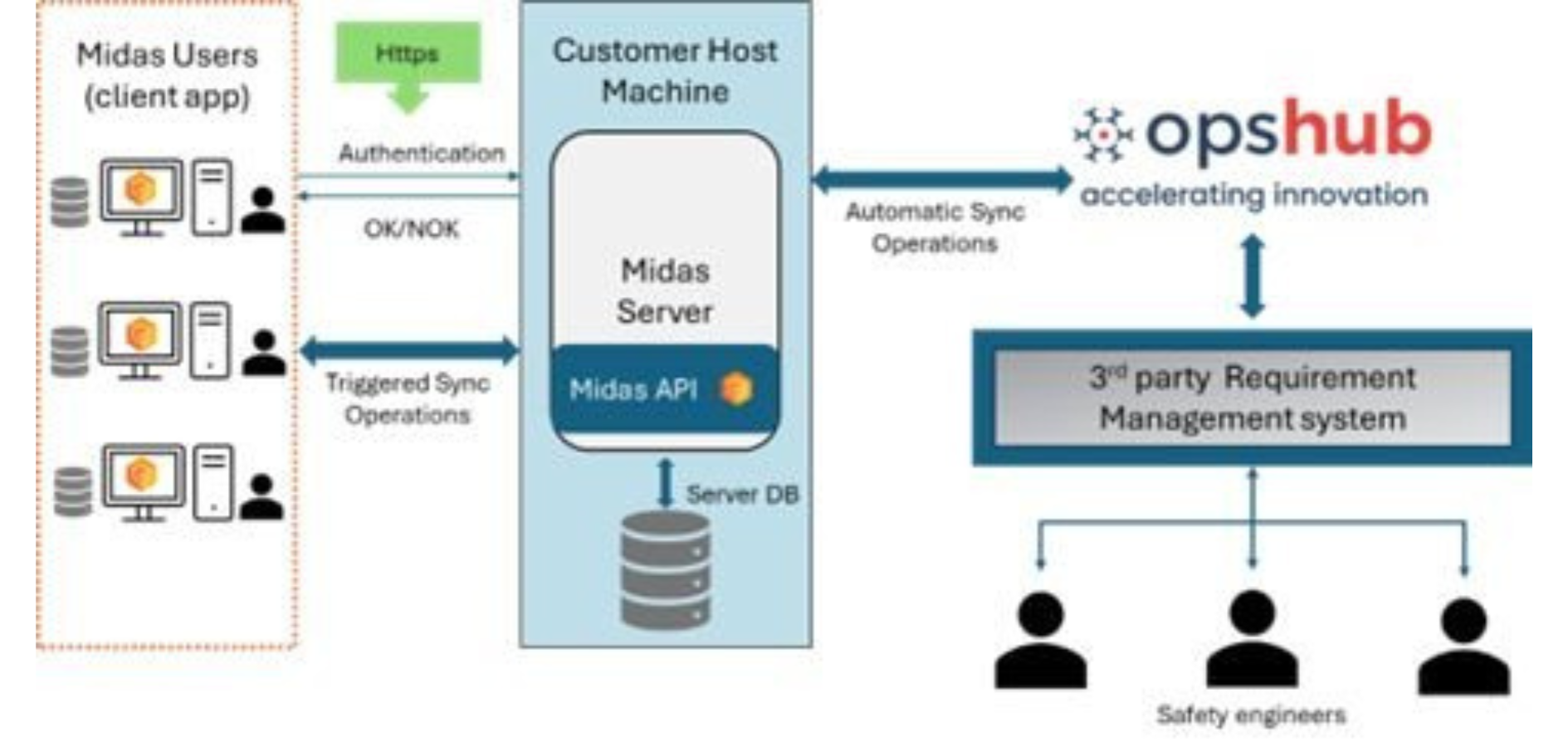 OpsHub connects Cadence Midas with third-party requirements tools through secure APIs, enabling automatic and triggered syncs between Midas servers and systems so safety engineers access consistent, up-to-date data.