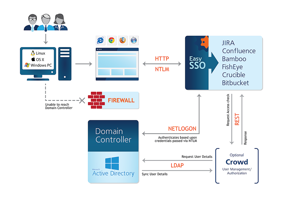 When not in the office environment where Domain Controllers are reachable, NTLMv2 will be automatically negotiated by the browser, resulting in the same no login screen experience for your users.