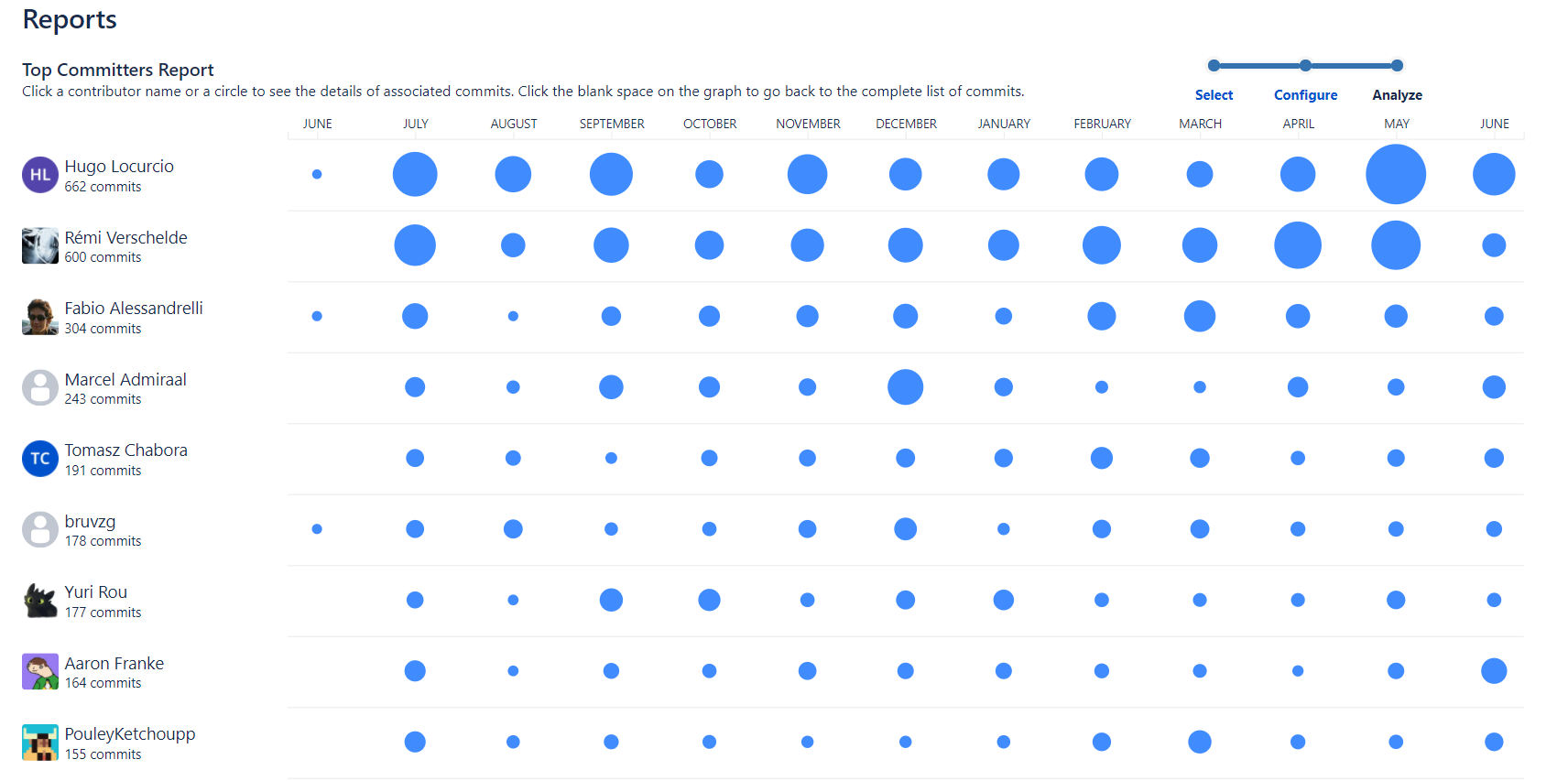 The green graph shows contributions made by all contributors in the repository. The red graphs represent individual contributions with top contributors coming first. Numbers show totals of commits, LOC added/deleted.