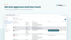 People: every participant with their roles (company admin, finance, approver, team member), the departments they cover, and either a named approval tier or a personal approval limit in your currency.