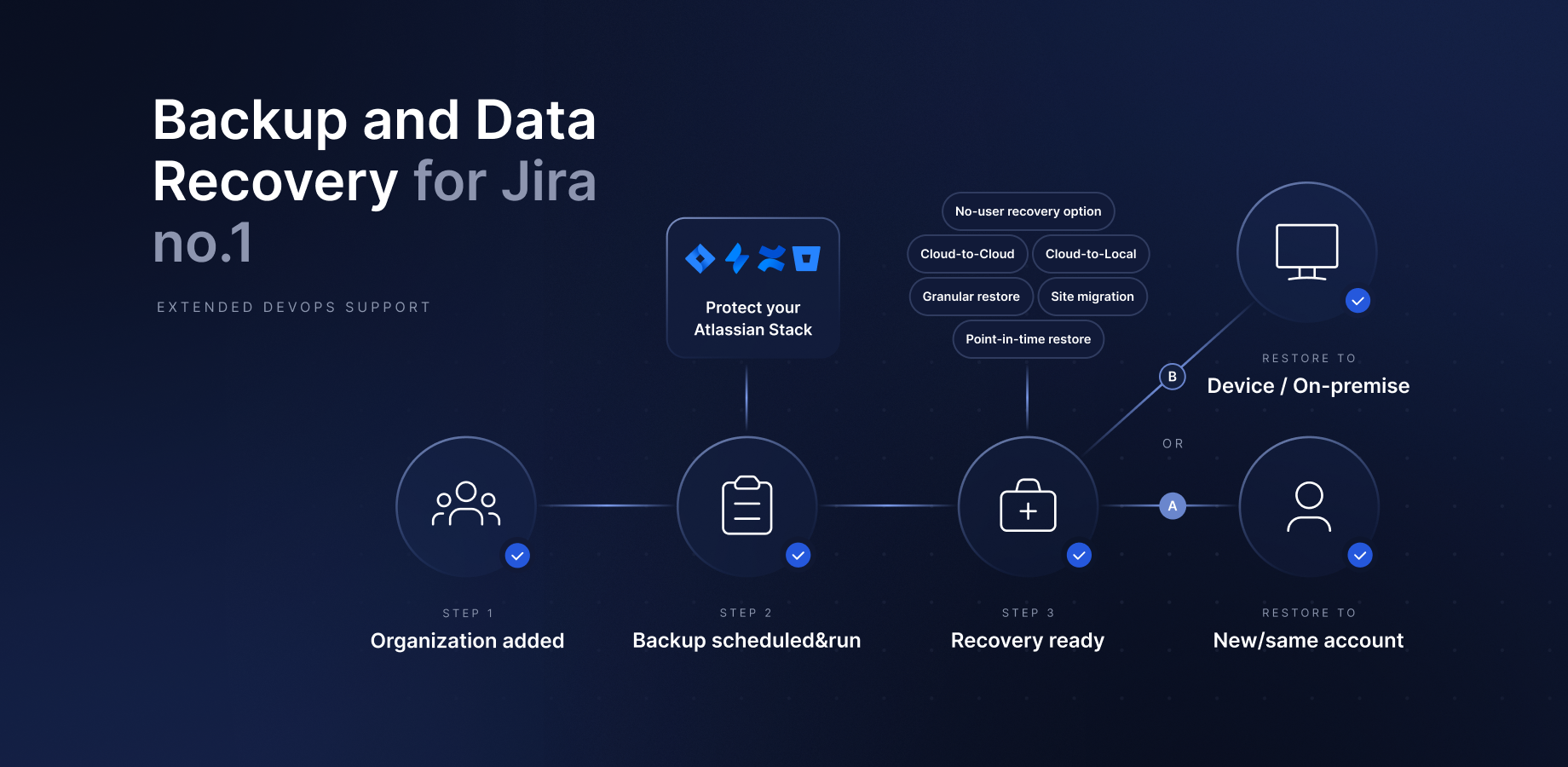 Automate enterprise Jira data backups with a flexible scheduler, infinite cloud storage, and unlimited retention. Meet your compliance needs with top-notch management & monitoring platform, DR, and ransomware protection.