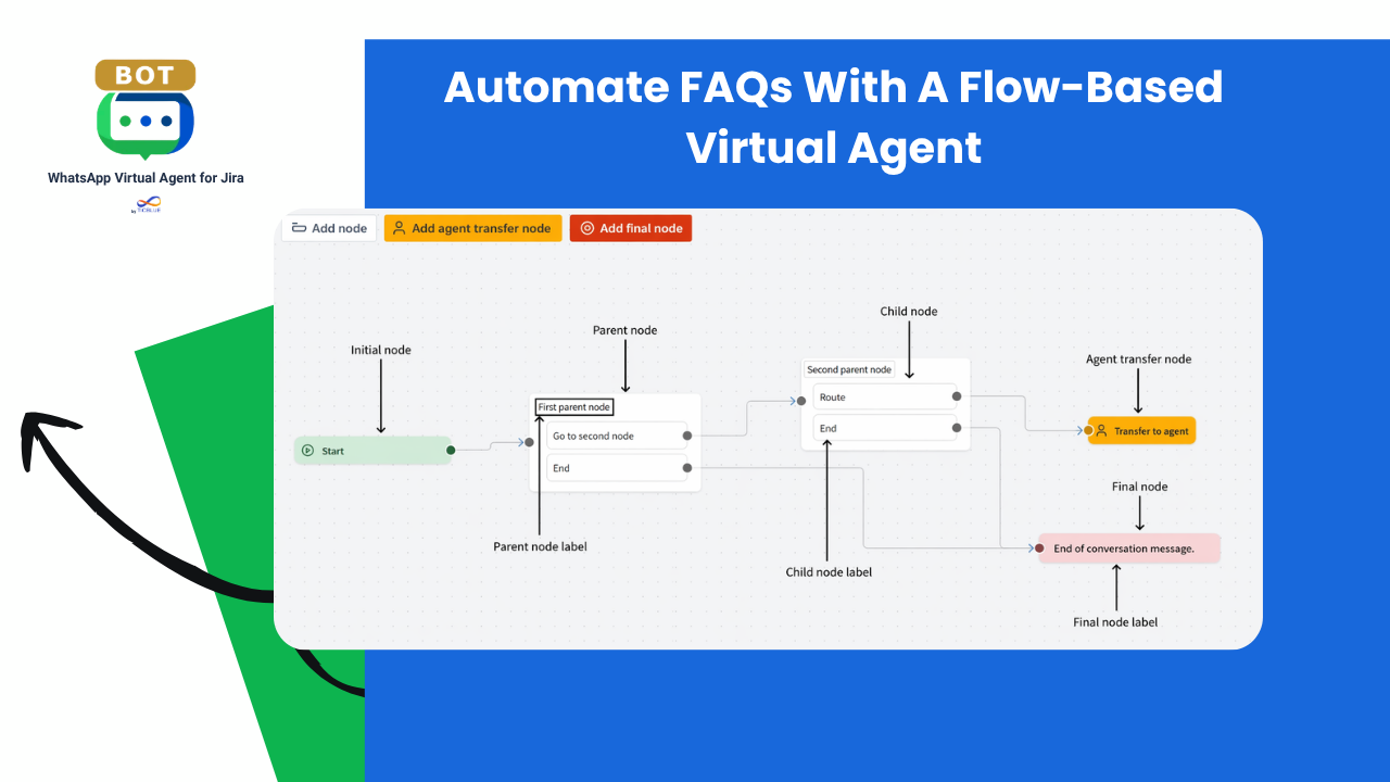 In this screenshot, you can see the conversational flow builder used to create questions, menu options, final nodes, and agent transfer steps.