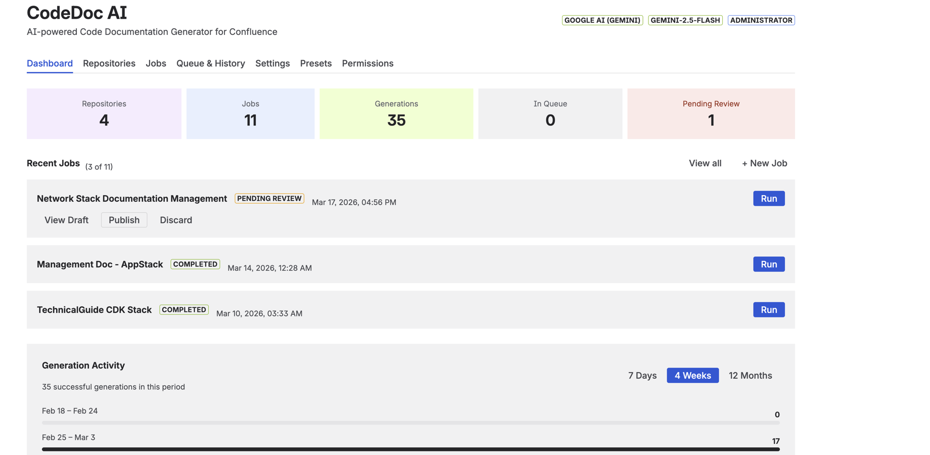 CodeDoc AI dashboard showing 4 repositories, 9 jobs, and 10 completed AI generations with activity chart