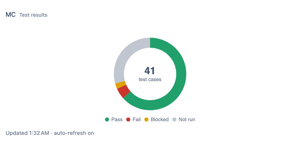 Put any report on a Jira dashboard. The gadget asks for a project and a report, keeps that report's own options, and can refresh itself, so test health sits where the team already looks.