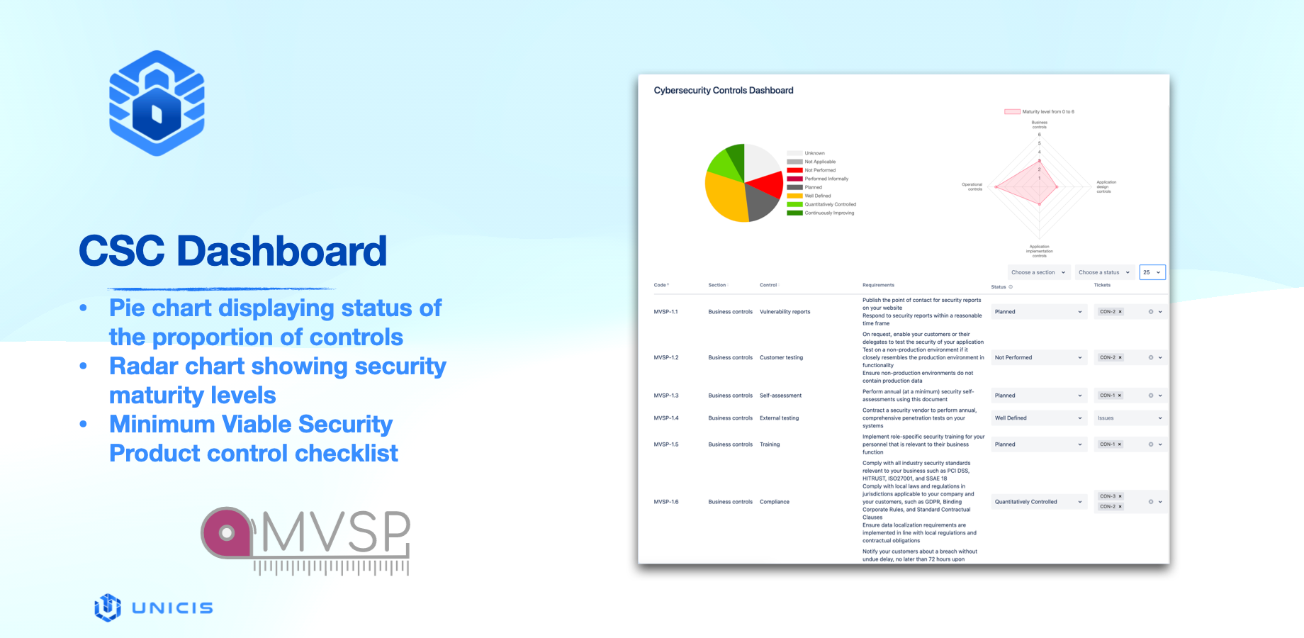 Unicis Cybersecurity Controls (CSC) Dashboard based on Minimum Viable Secure Product.