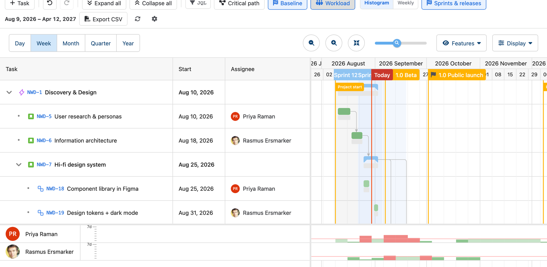 Weekly load per assignee, docked under the plan; red marks overallocation.