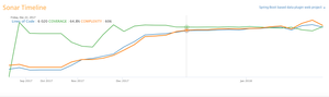 Timeline view of lines of code, code quality and coverage