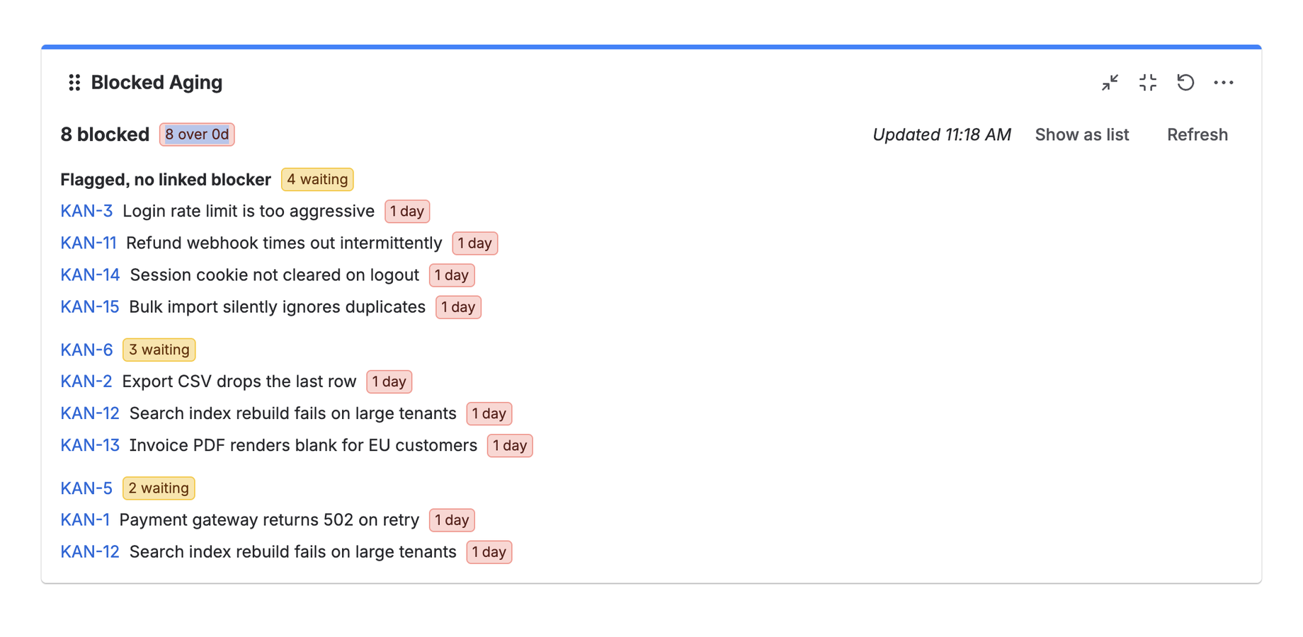 The same items grouped by blocker, showing one unresolved issue holding up three others