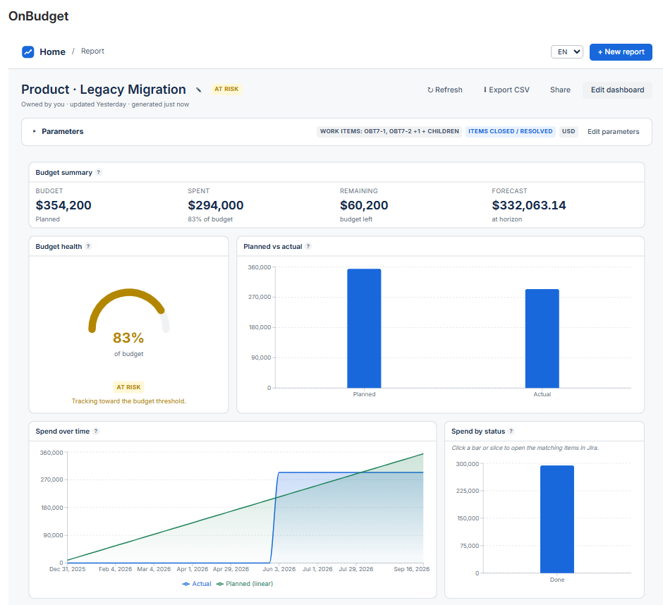 A cloud migration scoped by JQL and priced from a numeric field. Spend has passed the budget: remaining is negative and the forecast lands $207,978 over. Every figure traces back to the Jira items behind it.