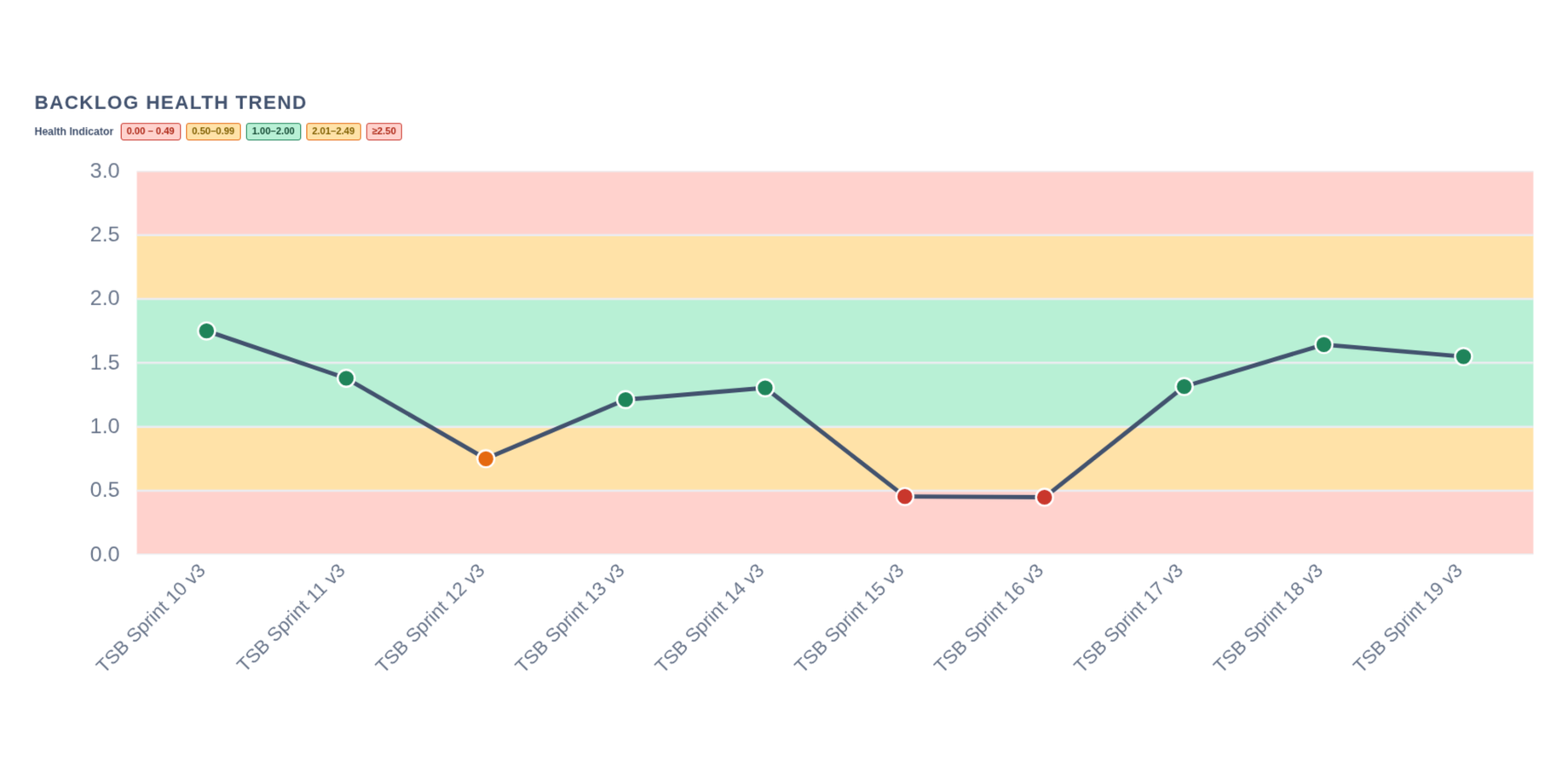 Backlog health trend: Health Indicator over recent sprints with red, yellow, and green readiness bands so you can see intake risk before planning