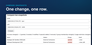 Two points in time, compared. One administrative change reads as one row per space and subject, never one row per permission.