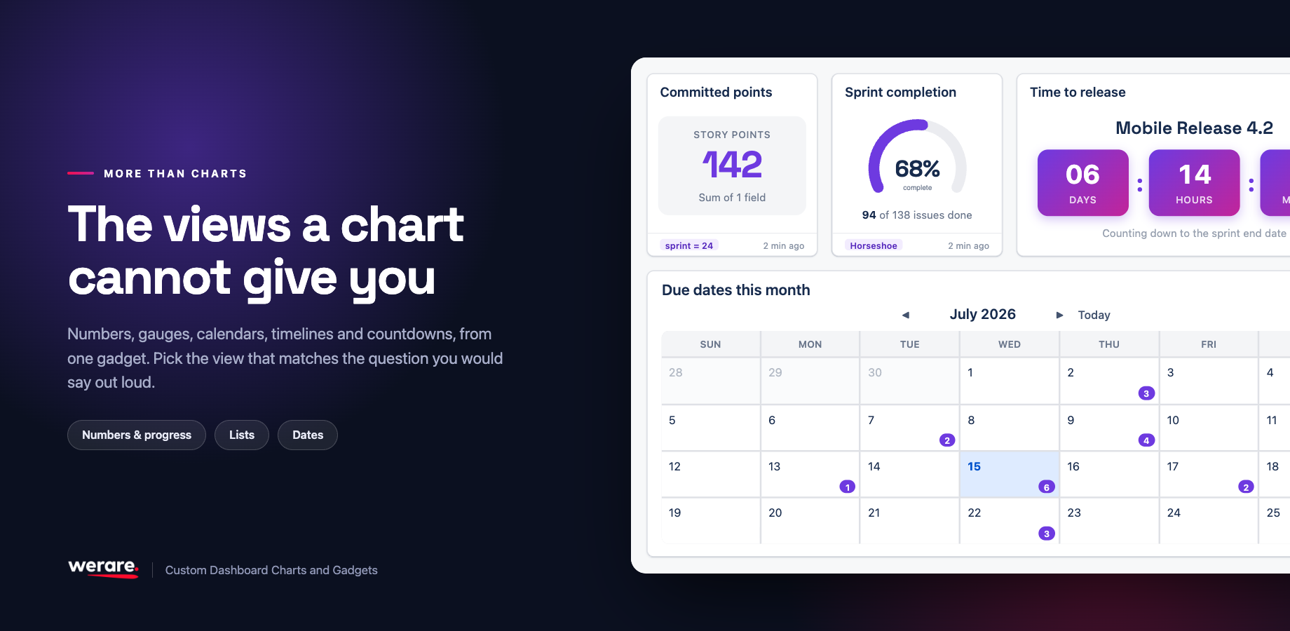 A sprint dashboard showing 142 committed story points, a 68% completion gauge, a countdown to Mobile Release 4.2 and a calendar of issues due this month.