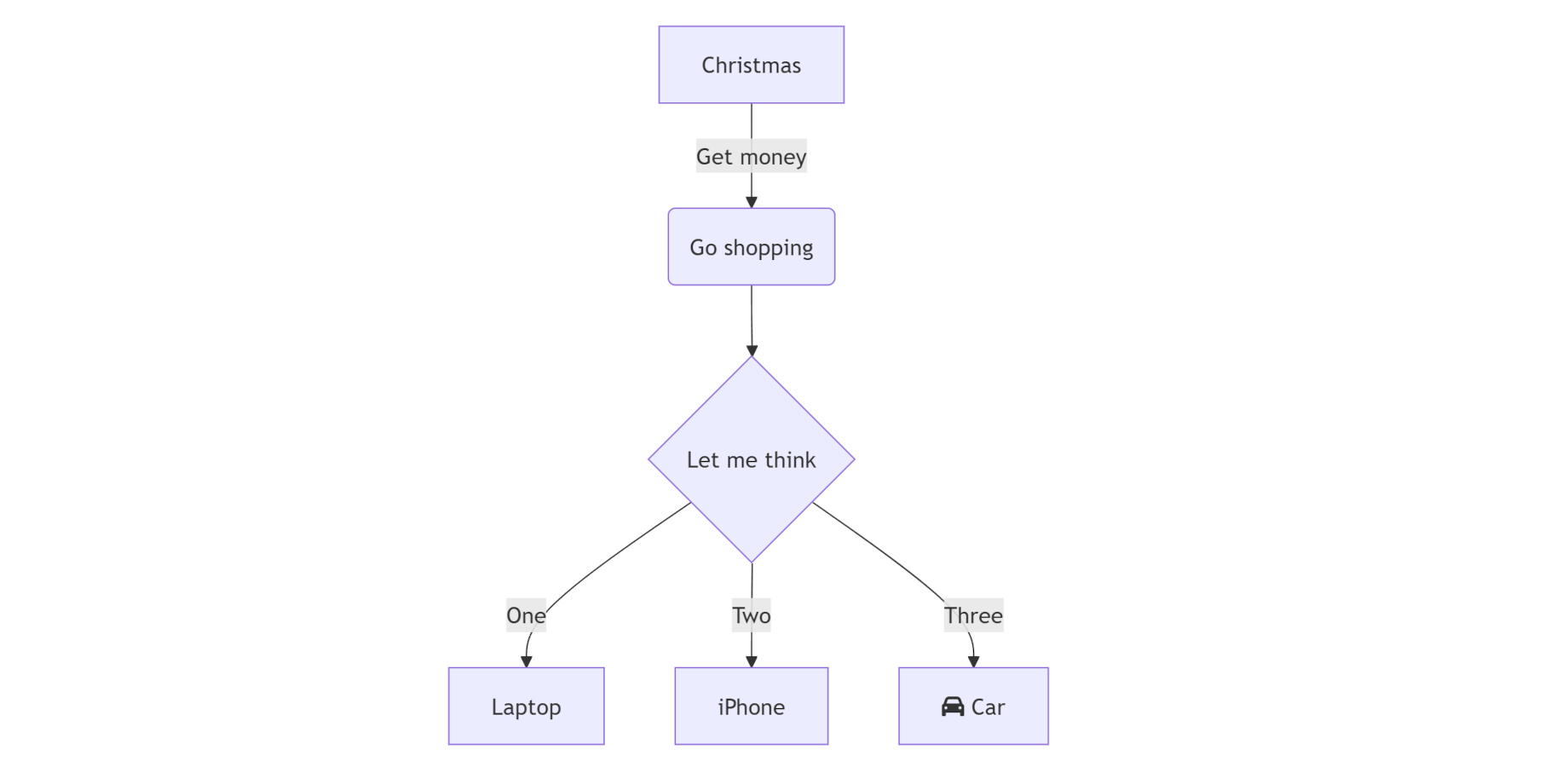Flowchart diagrams are supported.