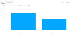 Use the Reliability Tracker to see consistency in getting work done every sprint