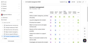 An incident management RACI made from its practice template: 18 activities and seven roles, opening with categories, priorities and policy, then logging, prioritising and resolving. One accountable role per activity.