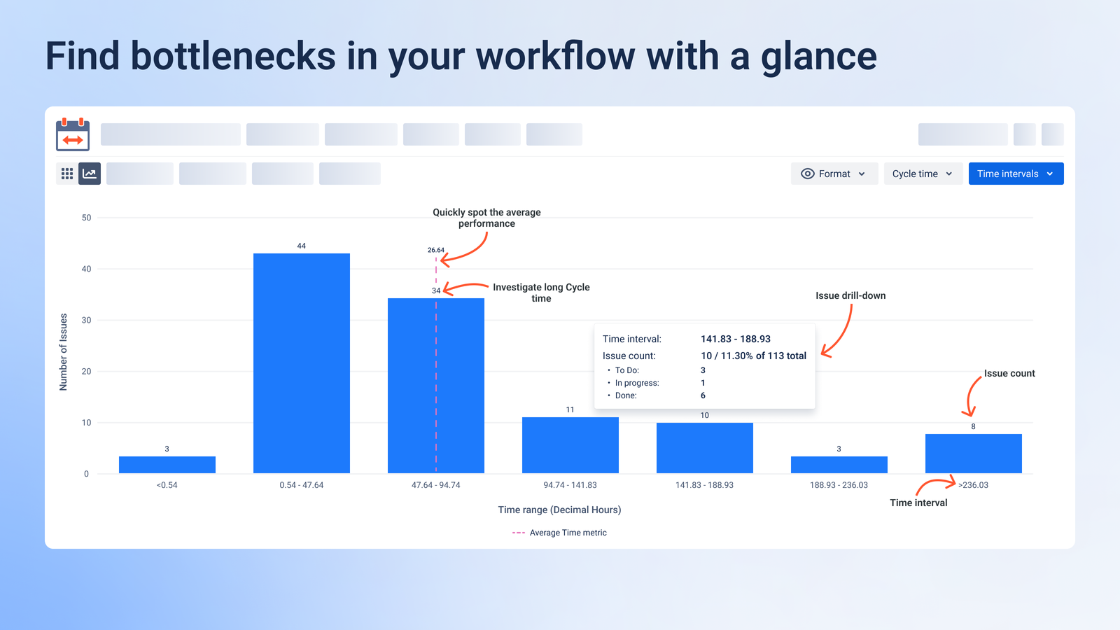 Visualize how many issues fall into each time range to analyze delivery speed. Use bins to detect blockers, delays, or fast cases. Explore Cycle Time, Lead Time, and Resolution Time trends.