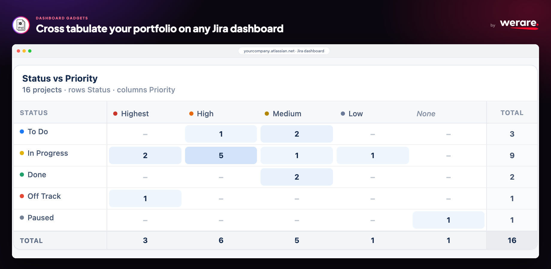 The Two Dimensional Statistics gadget on a Jira dashboard: 16 projects, rows from Status, columns from Priority, counts shaded by size, with row, column and grand totals.