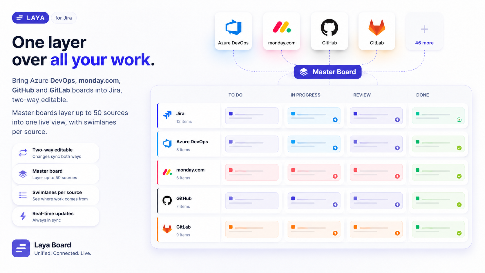 A master board uniting Jira, Azure DevOps and GitHub: source badges on every card, swimlanes per source board, one live picture.