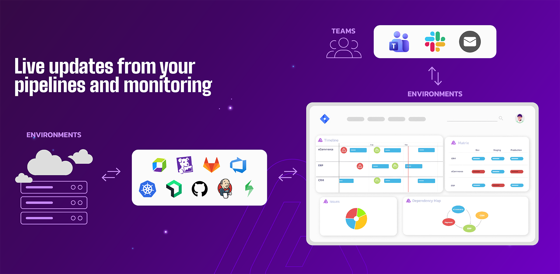 Live updates from your pipelines and monitoring