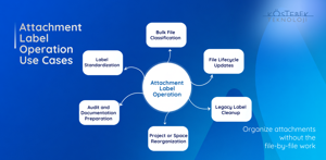 Attachment Label Operation Use Cases