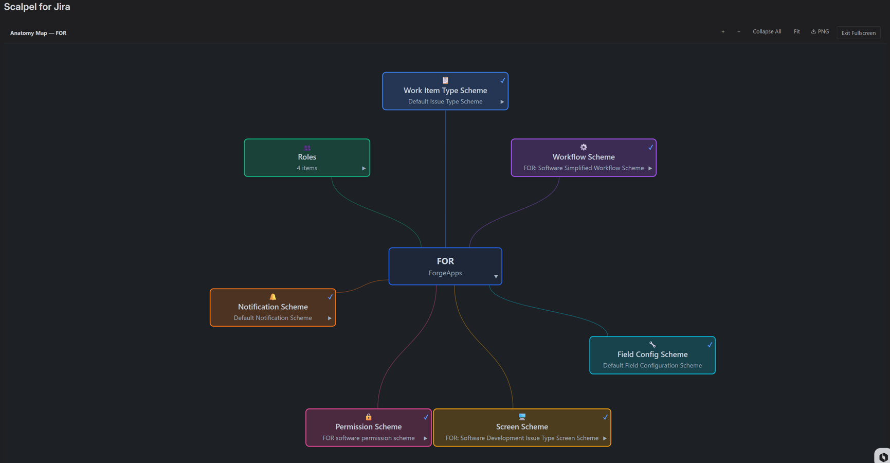 Anatomy Map graph showing schemes, roles and screens connected to a Jira project.