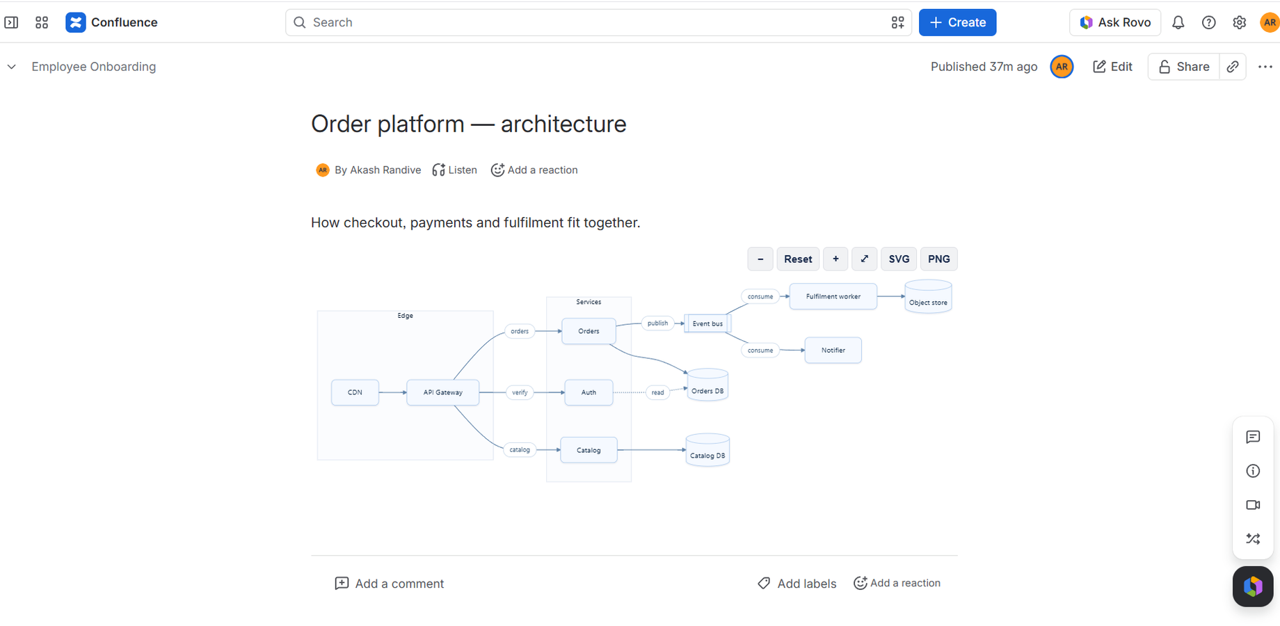 A service diagram at full page width on a Confluence page, with the zoom, full-screen and download controls above it